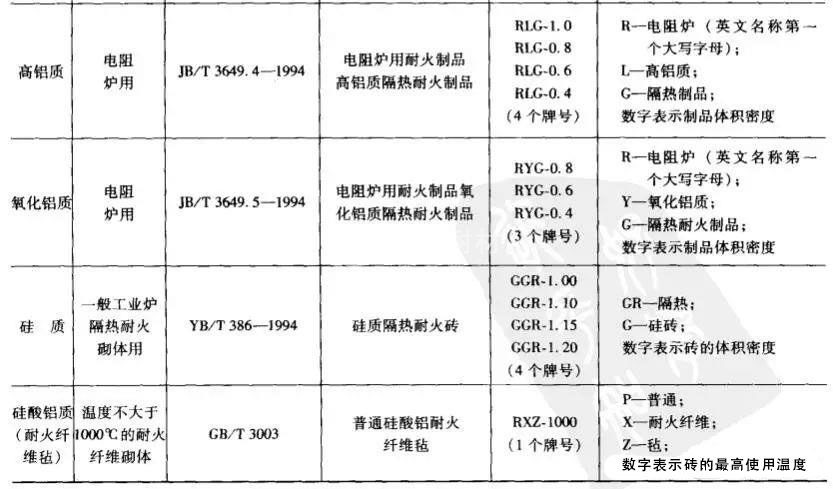 隔热耐火制品牌号一览表