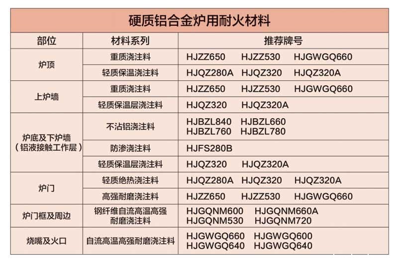 硬质铝合金炉用耐火材料
