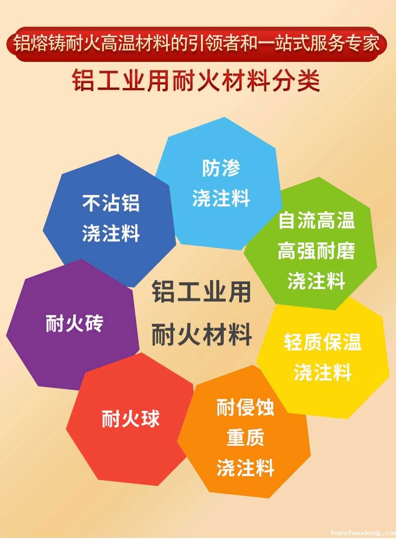 铝熔铸炉材料分类